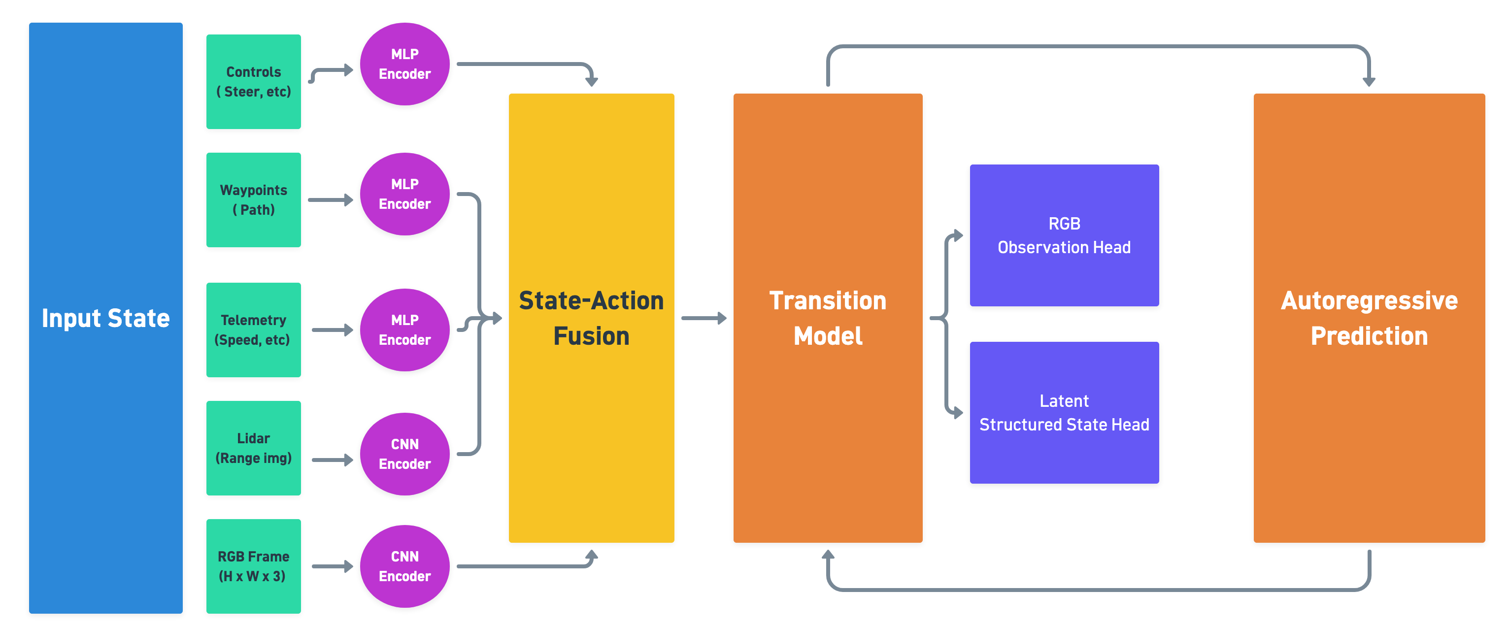 Driving simulator neural architecture diagram
